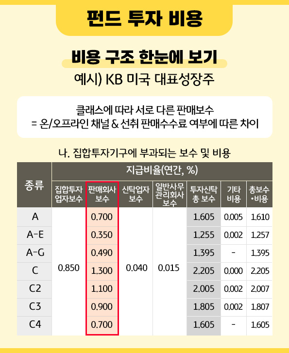 클래스마다 달라지는 펀드 '판매보수'와 그 이유.